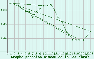 Courbe de la pression atmosphrique pour Saint-Mdard-d