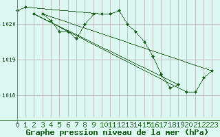 Courbe de la pression atmosphrique pour Rochefort Saint-Agnant (17)