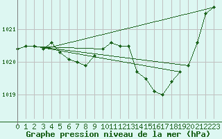 Courbe de la pression atmosphrique pour Dinard (35)