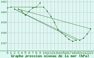 Courbe de la pression atmosphrique pour Millau (12)