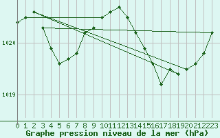 Courbe de la pression atmosphrique pour Marseille - Saint-Loup (13)