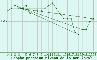 Courbe de la pression atmosphrique pour Bridel (Lu)