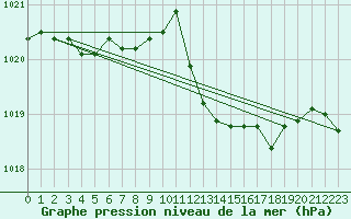 Courbe de la pression atmosphrique pour Marseille - Saint-Loup (13)