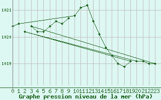 Courbe de la pression atmosphrique pour Cazaux (33)