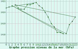 Courbe de la pression atmosphrique pour Landser (68)