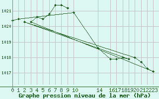 Courbe de la pression atmosphrique pour Urziceni