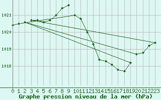 Courbe de la pression atmosphrique pour Le Luc - Cannet des Maures (83)