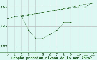 Courbe de la pression atmosphrique pour Carcassonne (11)