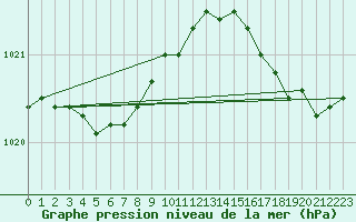 Courbe de la pression atmosphrique pour Dieppe (76)