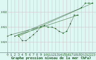 Courbe de la pression atmosphrique pour Loch Glascanoch