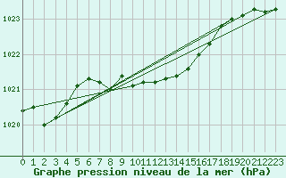 Courbe de la pression atmosphrique pour Rohrbach