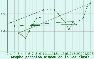 Courbe de la pression atmosphrique pour Trves (69)