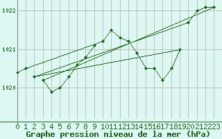 Courbe de la pression atmosphrique pour Saint-Brieuc (22)