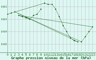 Courbe de la pression atmosphrique pour Puissalicon (34)