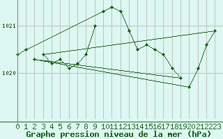 Courbe de la pression atmosphrique pour Herbault (41)