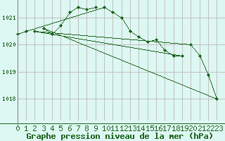 Courbe de la pression atmosphrique pour Cabauw Tower