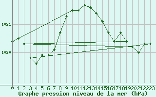 Courbe de la pression atmosphrique pour Hyres (83)