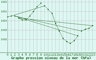 Courbe de la pression atmosphrique pour Castellbell i el Vilar (Esp)