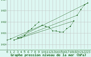 Courbe de la pression atmosphrique pour Gardelegen