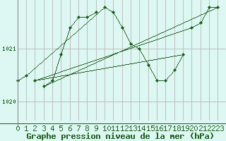 Courbe de la pression atmosphrique pour Hoogeveen Aws