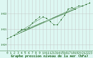 Courbe de la pression atmosphrique pour Weihenstephan