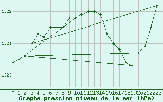 Courbe de la pression atmosphrique pour Metz-Nancy-Lorraine (57)