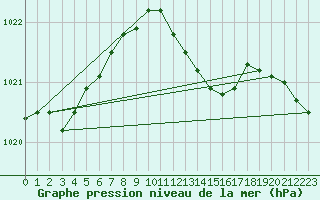 Courbe de la pression atmosphrique pour Alfeld