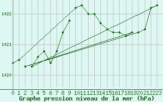 Courbe de la pression atmosphrique pour Boulaide (Lux)