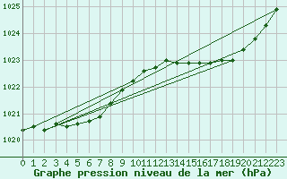 Courbe de la pression atmosphrique pour Ploeren (56)
