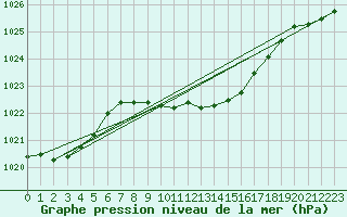 Courbe de la pression atmosphrique pour Aigle (Sw)