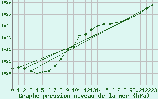Courbe de la pression atmosphrique pour Le Havre - Octeville (76)