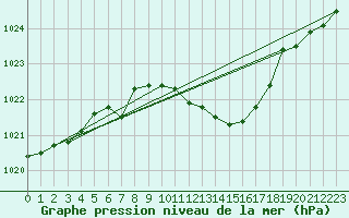 Courbe de la pression atmosphrique pour Lahr (All)