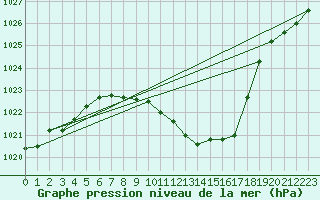 Courbe de la pression atmosphrique pour Straubing