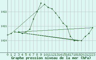 Courbe de la pression atmosphrique pour Avord (18)