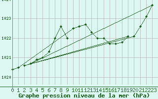 Courbe de la pression atmosphrique pour Boulc (26)