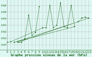 Courbe de la pression atmosphrique pour Gijon