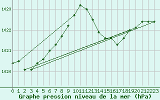 Courbe de la pression atmosphrique pour Cabris (13)