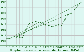 Courbe de la pression atmosphrique pour Saint-Girons (09)