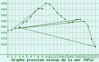 Courbe de la pression atmosphrique pour Reichenau / Rax