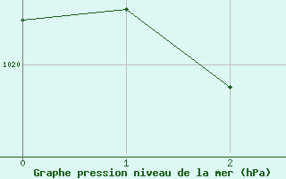 Courbe de la pression atmosphrique pour Paso De Los Libres Aerodrome