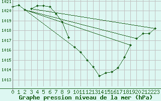 Courbe de la pression atmosphrique pour Giswil