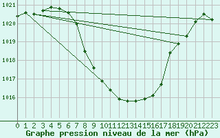 Courbe de la pression atmosphrique pour Comprovasco