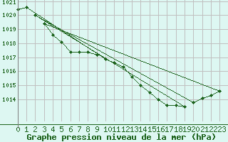 Courbe de la pression atmosphrique pour Pertuis - Grand Cros (84)