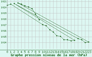 Courbe de la pression atmosphrique pour Krangede