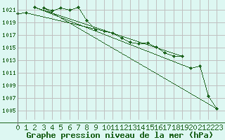 Courbe de la pression atmosphrique pour Juvvasshoe