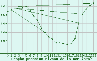 Courbe de la pression atmosphrique pour Kempten