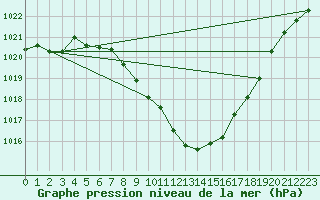 Courbe de la pression atmosphrique pour Kapfenberg-Flugfeld