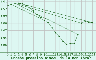 Courbe de la pression atmosphrique pour Temelin