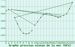 Courbe de la pression atmosphrique pour Telfer