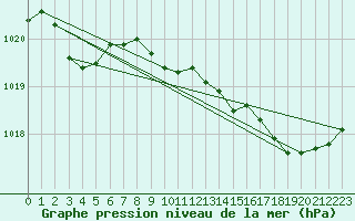 Courbe de la pression atmosphrique pour Lans-en-Vercors (38)